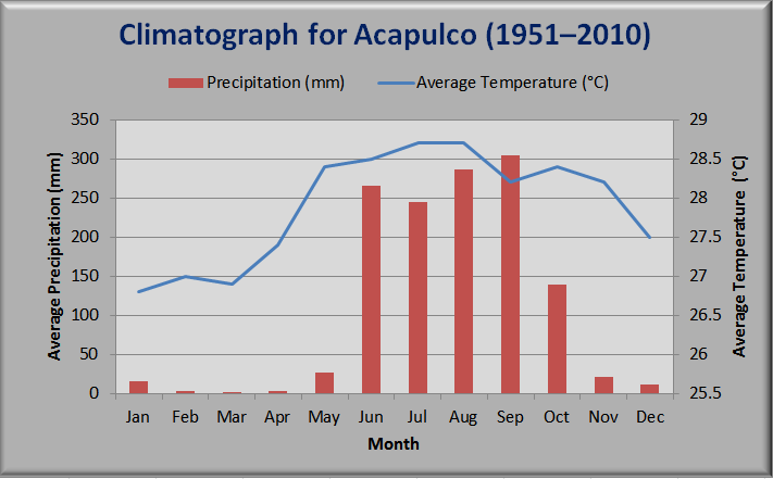 How To Create A Climograph Using Excel