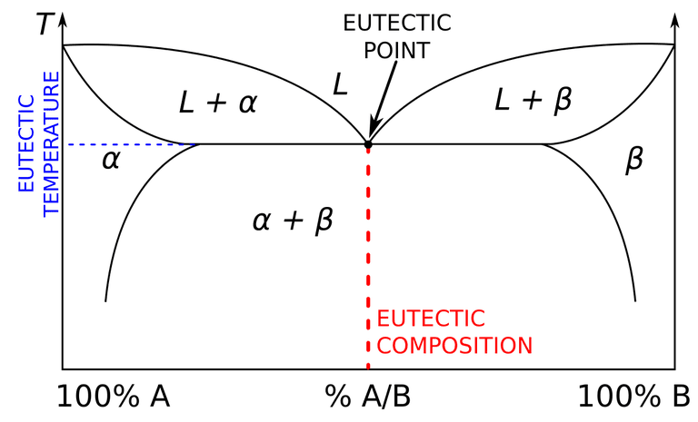 Eutectic Liquid Phase Diagram Eutectic Diagram Phase Point S