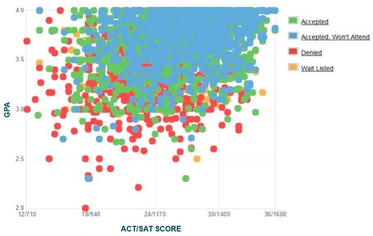 Uc Santa Cruz Admissions Gpa Sat And Act Scores