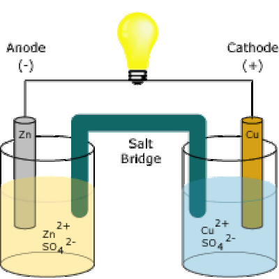 How Galvanic or Voltaic Cells Work