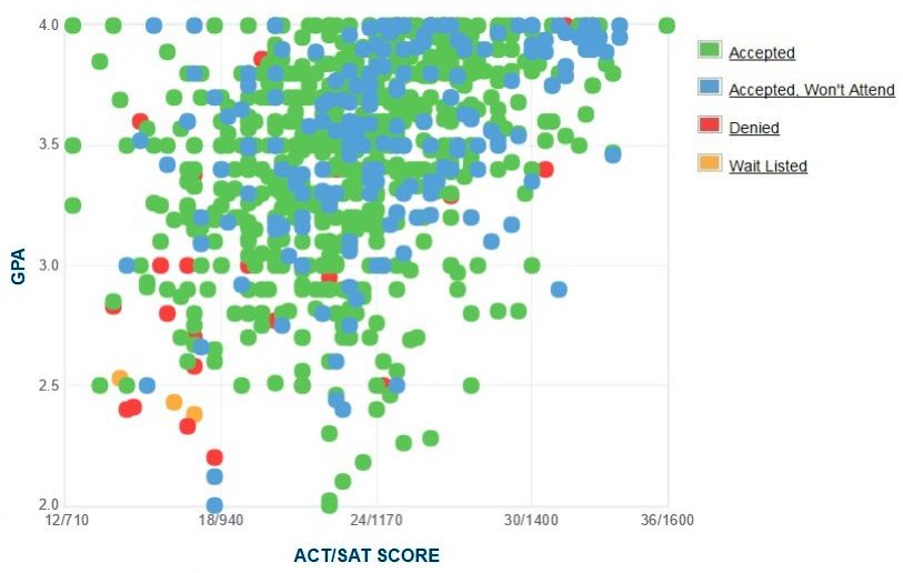 UNLV (GPA, SAT Scores and ACT Scores for Admission)