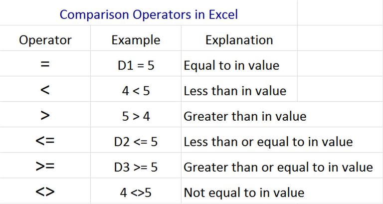 Excel's Comparison Operator - Definition And Use