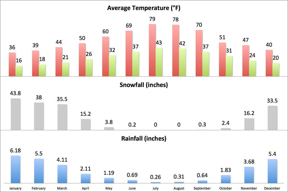 Lake Tahoe Average Weather What You Need To Know By Month