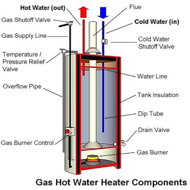 anatomy-of-a-tank-type-gas-water-heater