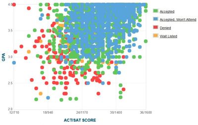 gpa clemson applicants graphs scores grades college reported