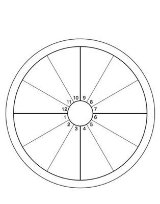 Astrological Wheel and Birth Charts