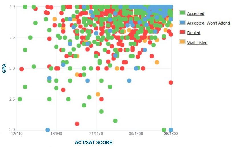 Harvard University GPA, SAT Score, and ACT Score Graph