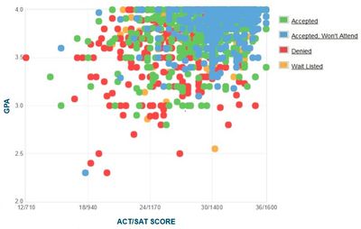 University of Utah GPA, ACT Score & SAT Score Data