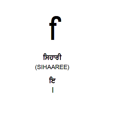 Gurmukhi Vowels (Laga Matra) Illustrated
