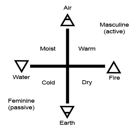 religions based on the 4 elements of nature