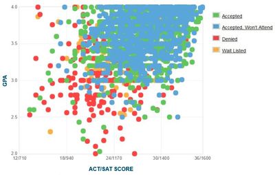 amherst gpa umass sat cornell acceptance massachusetts rate graph applicants caltech