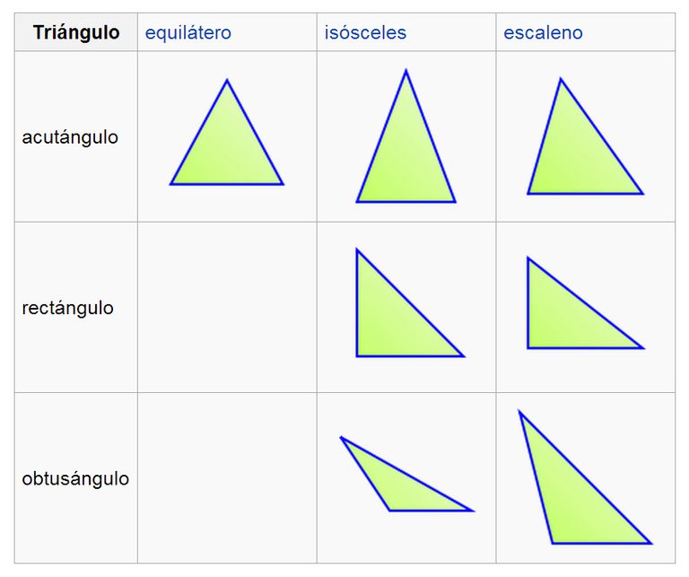 Triángulos: Definición, características, tipos y fórmulas