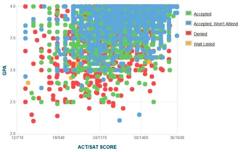 Purdue Admissions GPA, SAT Scores and ACT Scores