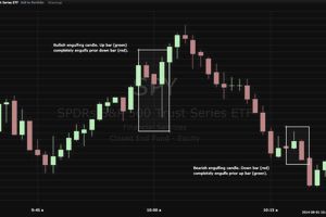 Engulfing Candle Day Trading Strategy