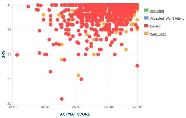 harvard-university-gpa-sat-score-and-act-score-graph