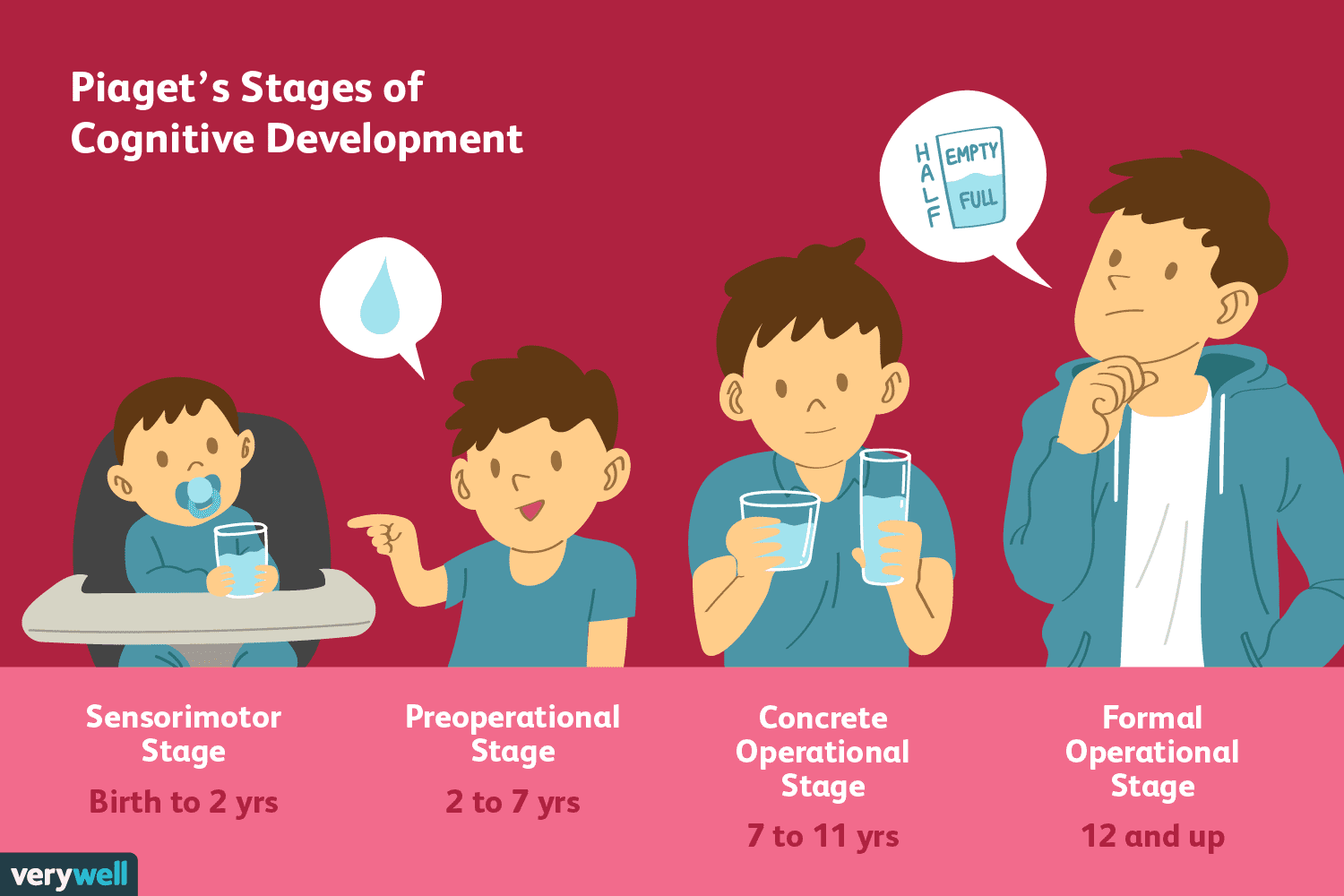 The Cognitive Stages Of Children