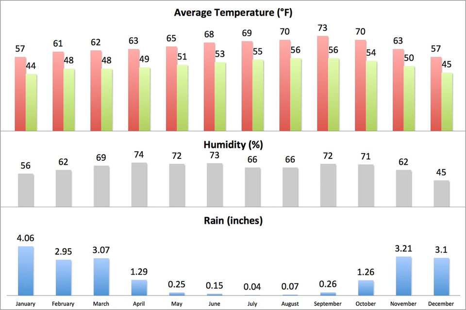 San Francisco Climate and Weather What to Know