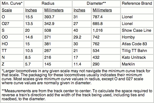 Model Train Track Curves and How to Use Them