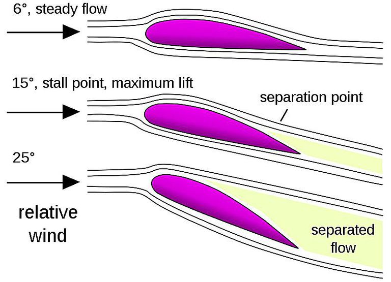 learn-about-aircraft-stall-and-how-to-prevent-it