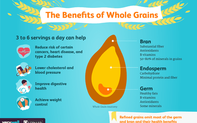 benefits grains whole health nutrition flour healthy refined eat spelt eating diet good vegetables fruits ways delicious serve tomatoes article