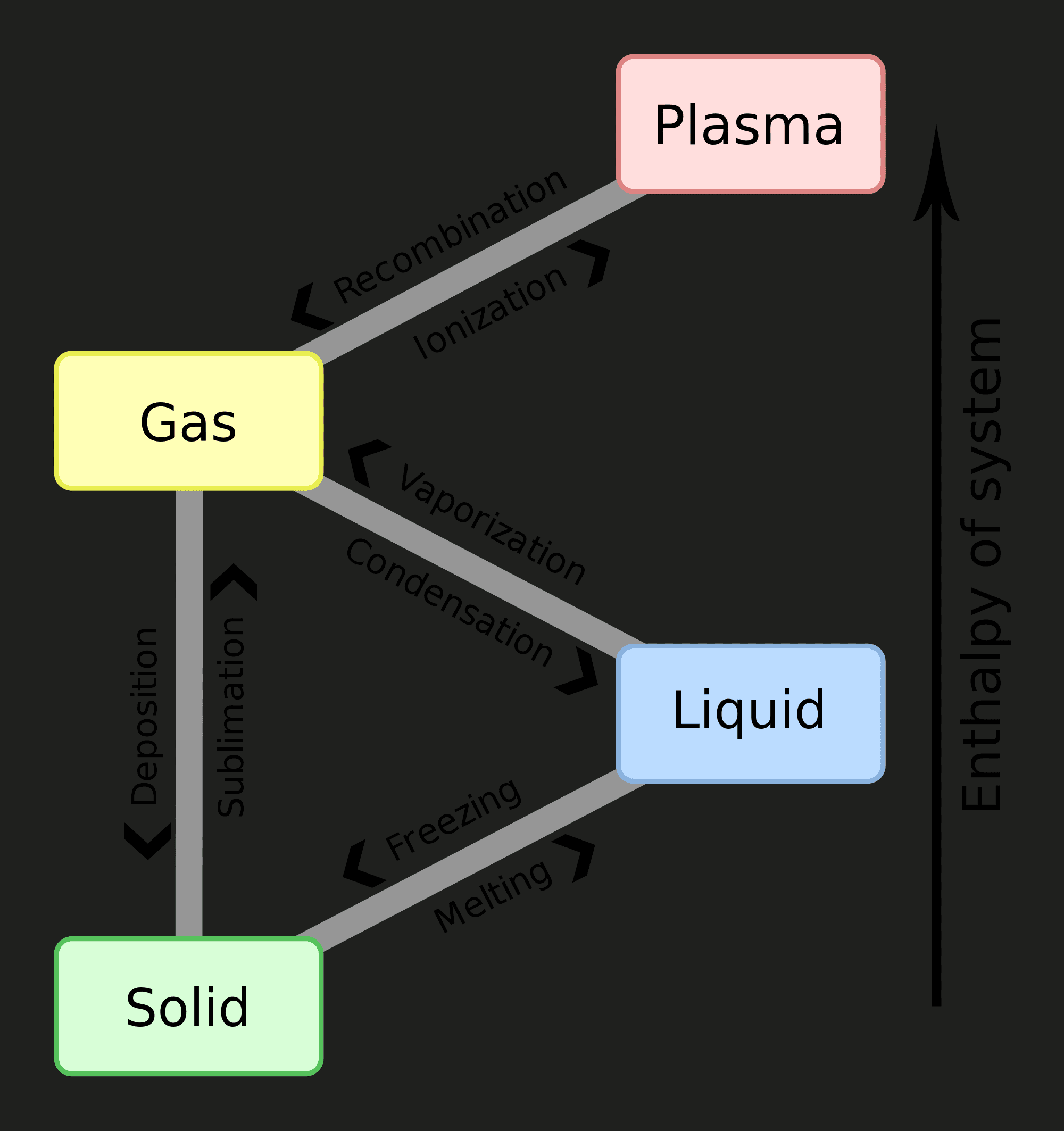 phase changes of matter