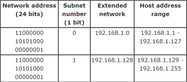 IP Tutorial - Subnet Mask And Subnetting