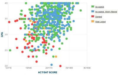 Purdue Admissions: GPA, SAT Scores and ACT Scores