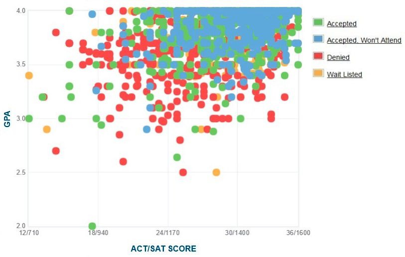 Emory University GPA, SAT Scores, and ACT Scores