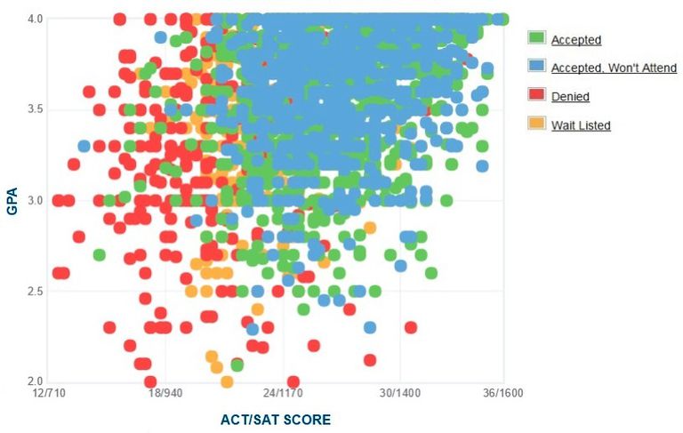 Drexel University: GPA, SAT Scores And ACT Scores