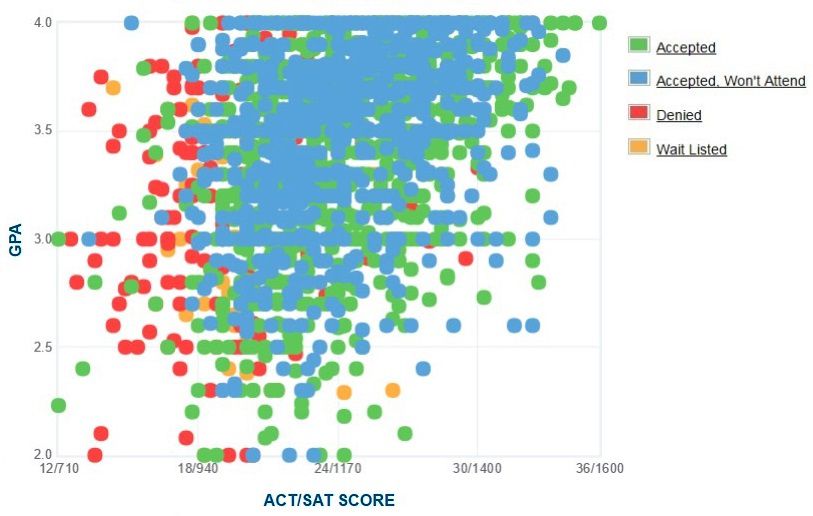 St. John's University GPA, SAT and ACT Requirements