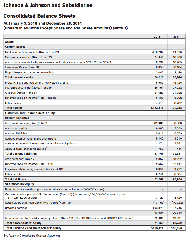 Investing Lesson Analyzing A Balance Sheet