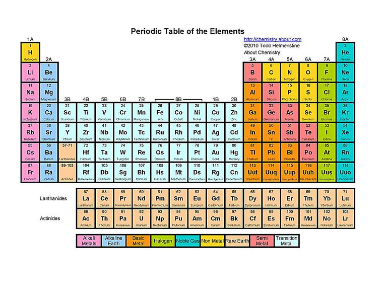 periodic table with color coding