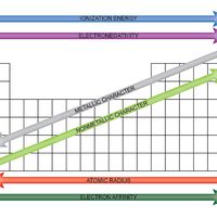 Periodic Table Trends Quiz