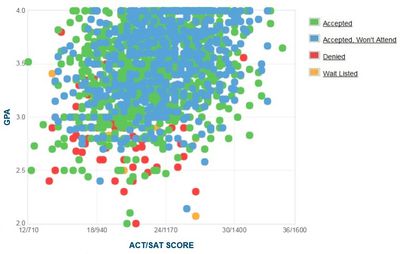 Penn State: GPA, SAT Scores & ACT Scores for Admission