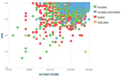 Harvard University GPA, SAT Score, and ACT Score Graph