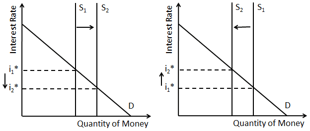 What Happens To Interest Rates When Money Demand Increases