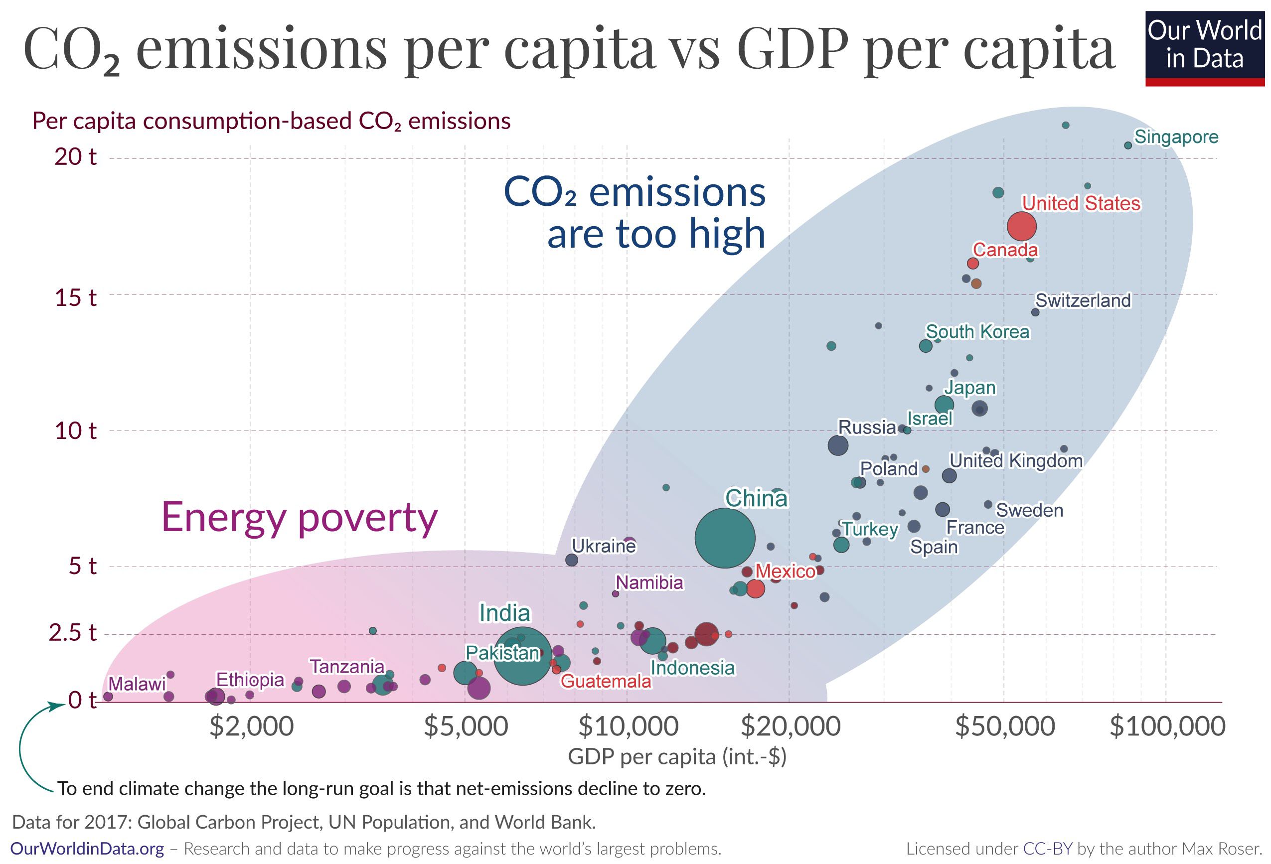 The World Has Two Energy Problems