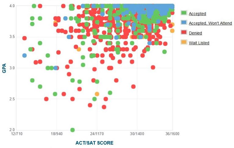 Duke University GPA, SAT, And ACT Scores For Admission