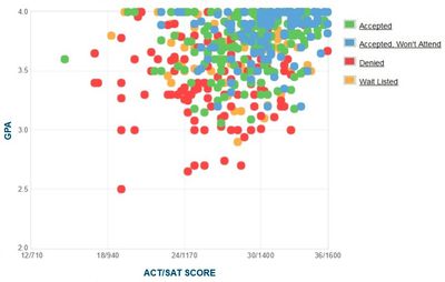 UC Davis Admissions: GPA, SAT Scores, and ACT Scores