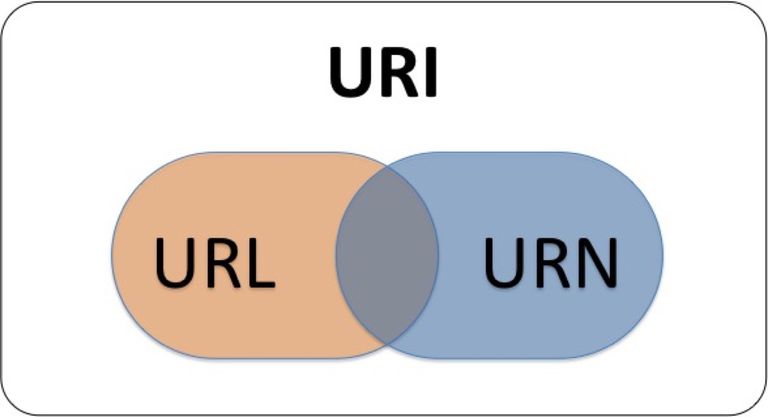 Что такое dns uri url