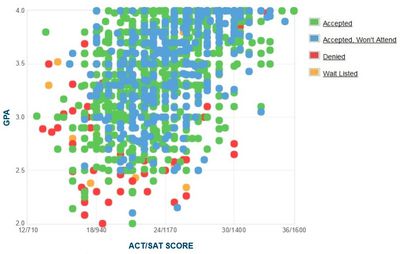 Penn State: GPA, SAT Scores & ACT Scores for Admission