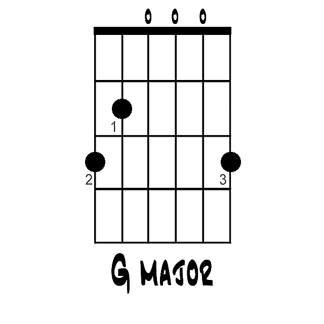 G Major Chord in open position on guitar