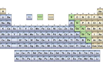 Metals, Nonmetals, Metalloids Worksheet