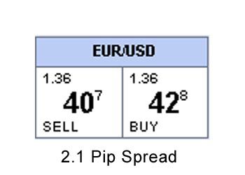 0 pip spread forex broker