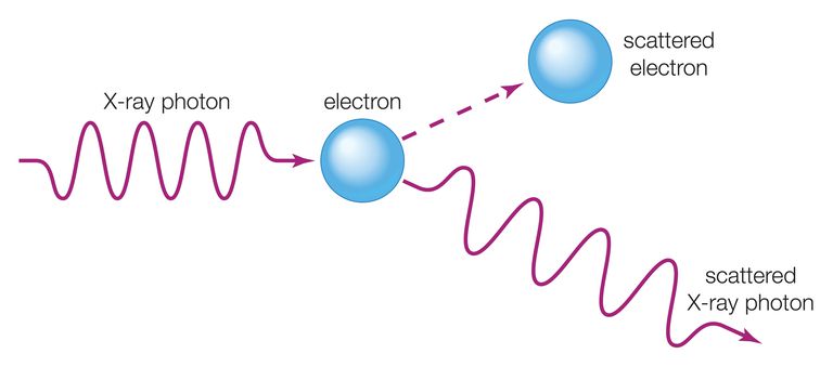 Definition of the Compton Effect in Physics