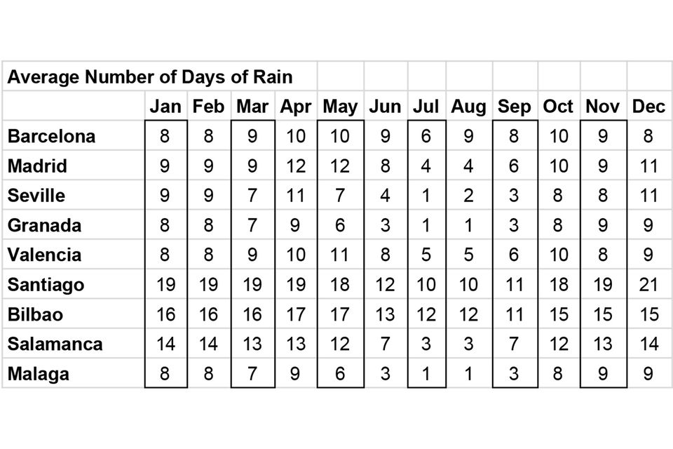Weather in Spain by Month and Region