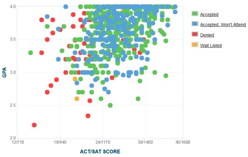 Duquesne University: GPA, SAT Scores and ACT Scores