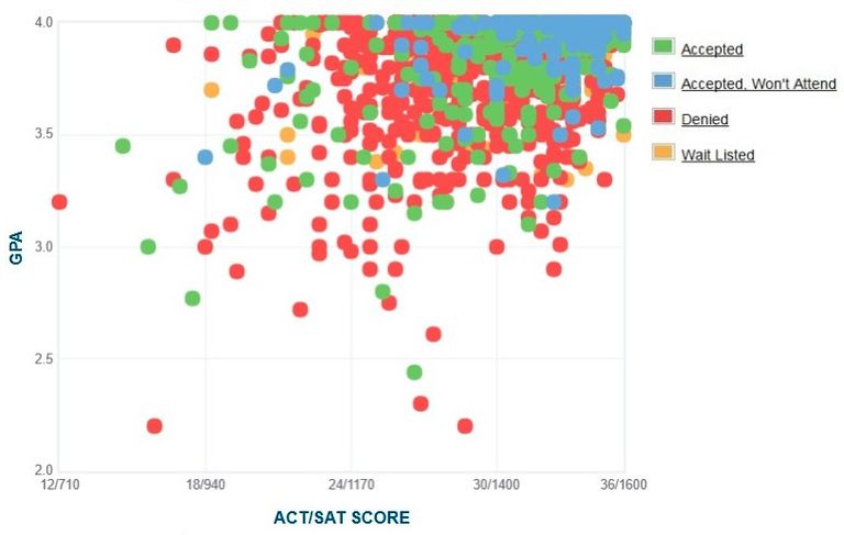 Rice University: Graph Of GPA, SAT, And ACT Scores