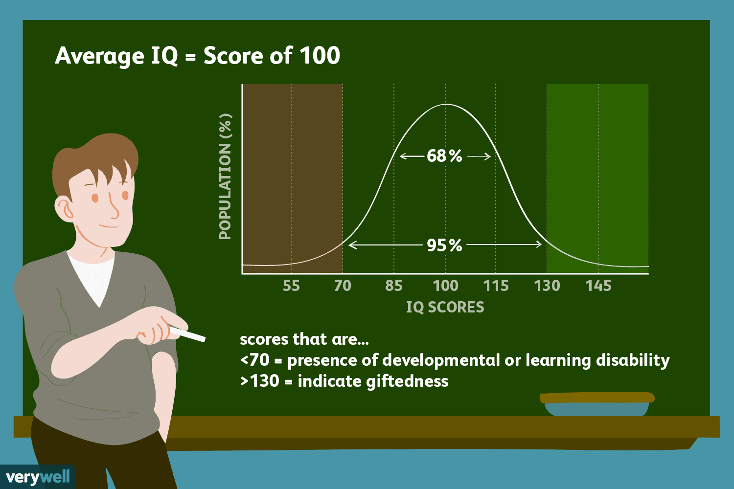 What The Average IQ Is And What It Means