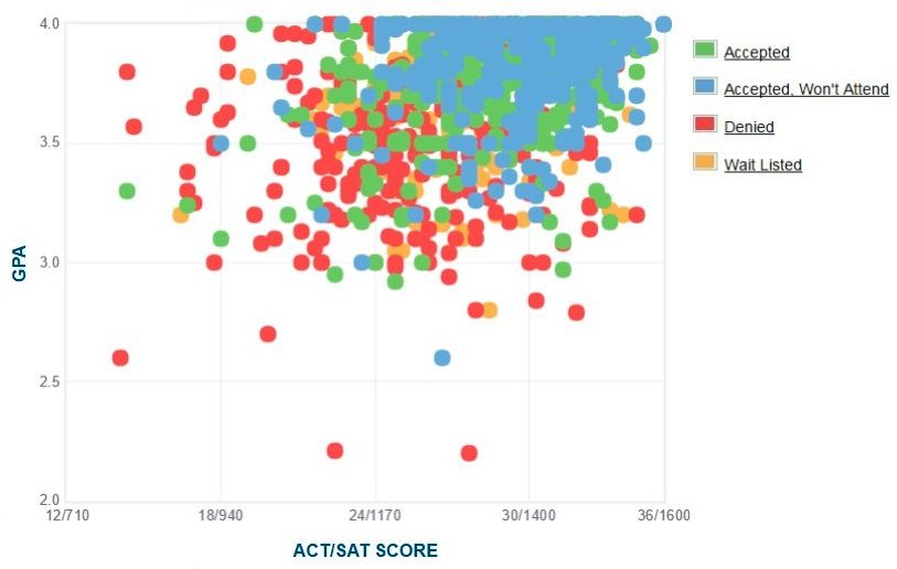 Santa Clara University GPA, SAT and ACT Admission Data